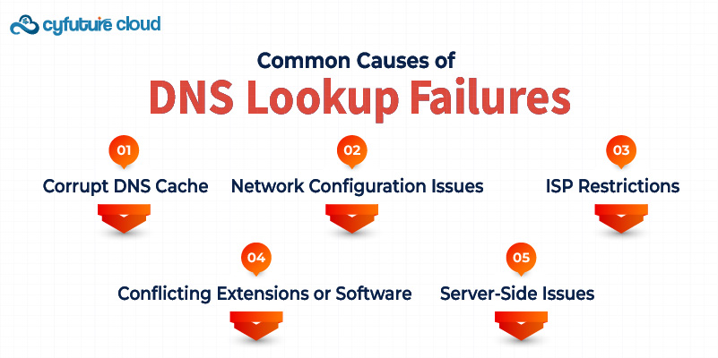 DNS Lookup Failures